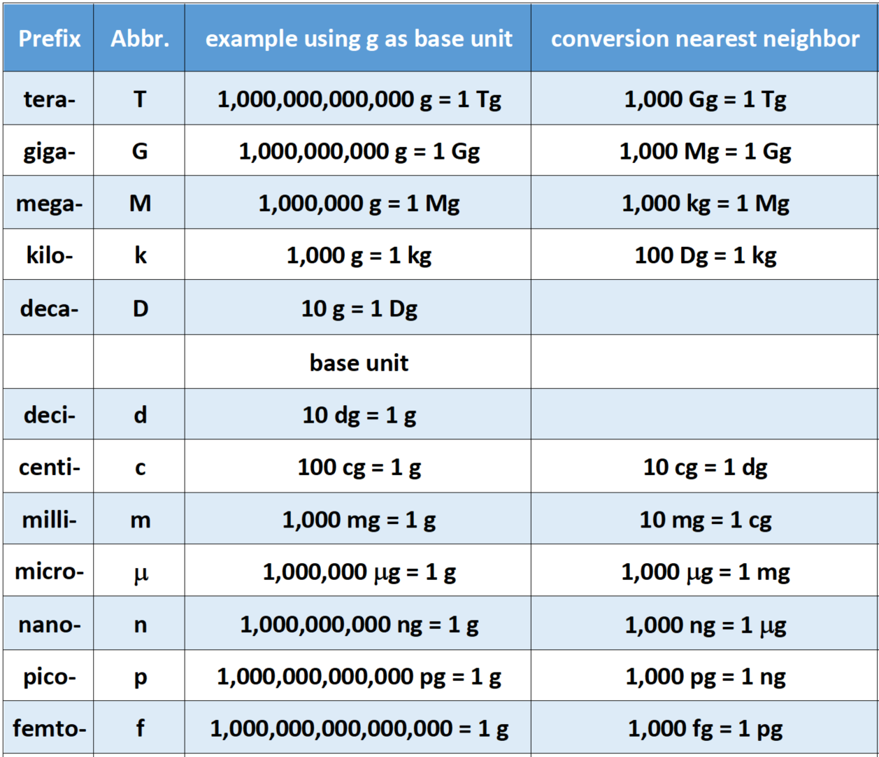 Conversion Chart Metric System For Grams